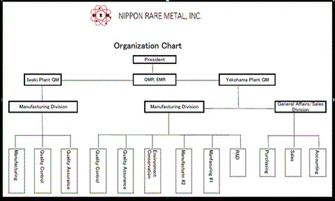 Organization chart